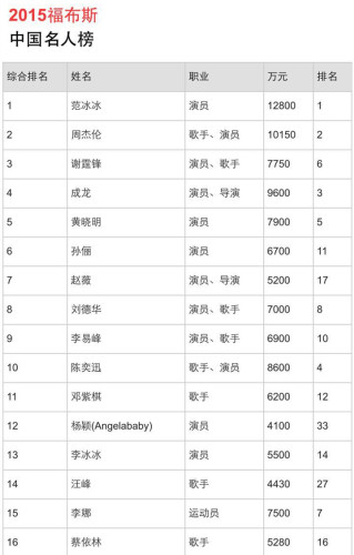 中国名人榜:范冰冰周杰伦谢霆锋包揽前3