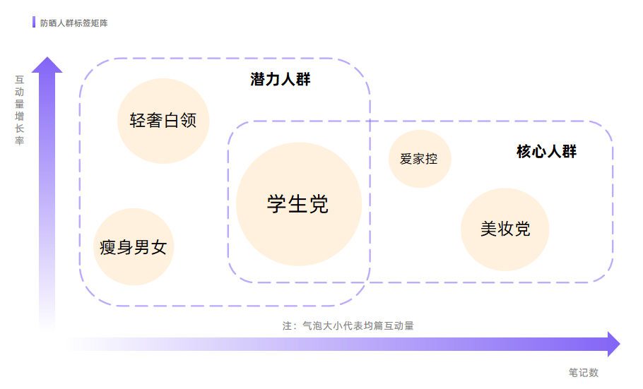 爆发式增长，小红书防晒营销「高温预警」！