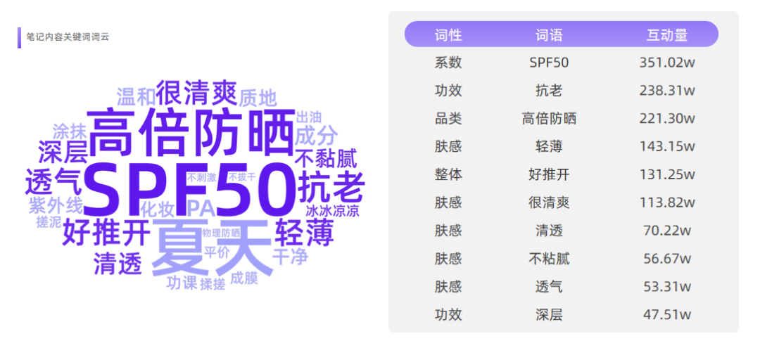 爆发式增长，小红书防晒营销「高温预警」！