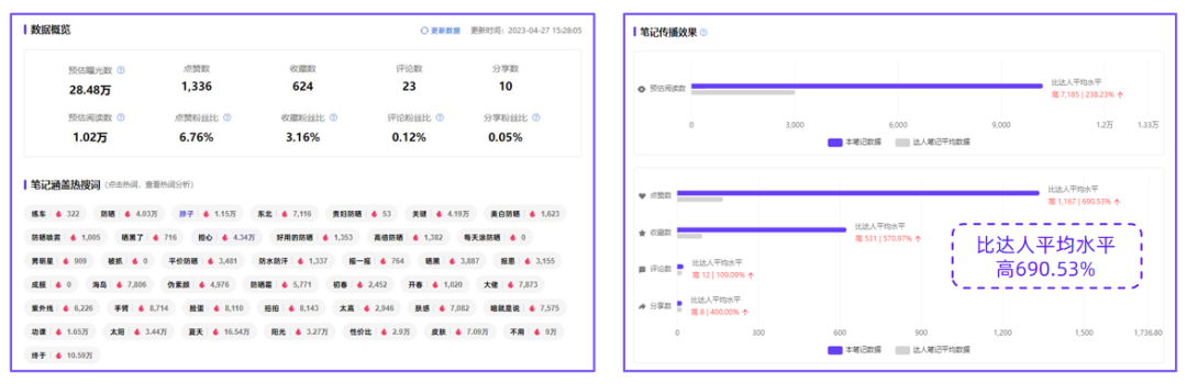 爆发式增长，小红书防晒营销「高温预警」！