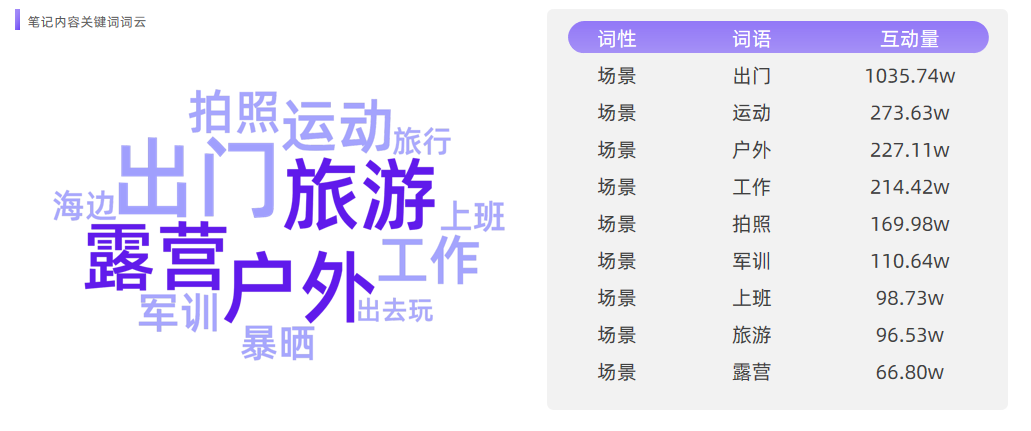 爆发式增长，小红书防晒营销「高温预警」！