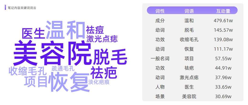 爆发式增长，小红书防晒营销「高温预警」！