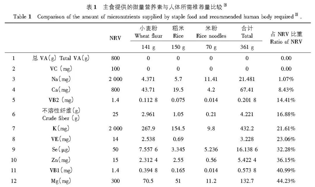 营养强化,从一碗主食开始 营养强化,从一碗主食开始