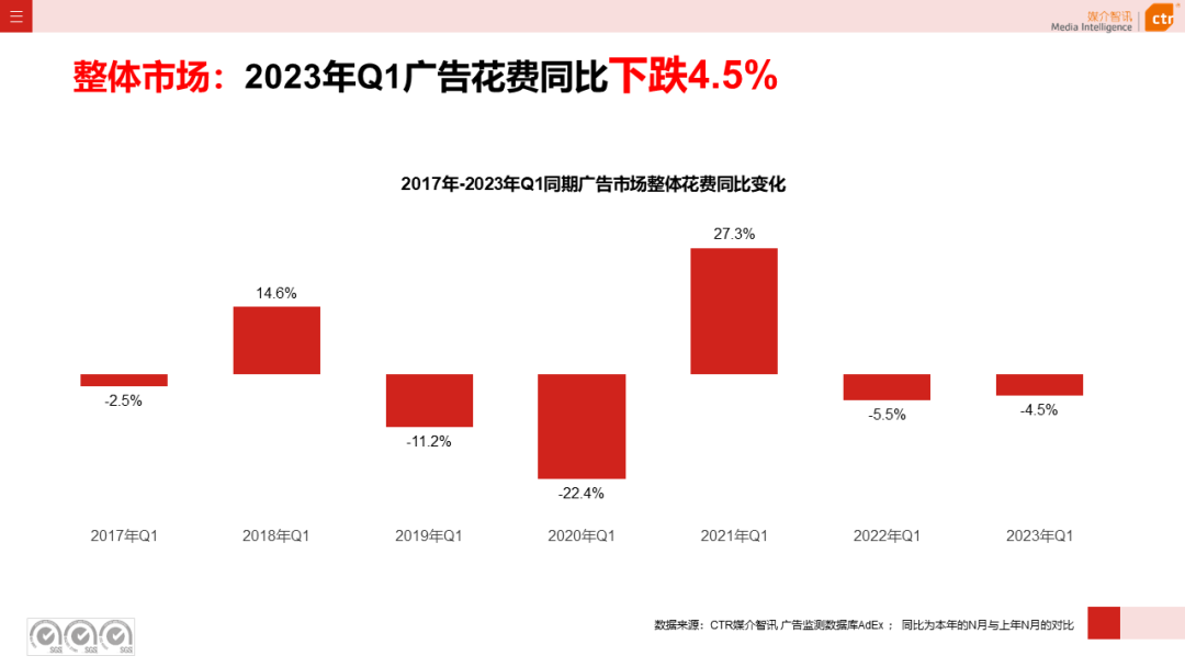 2023一季度广告市场同比降幅收窄