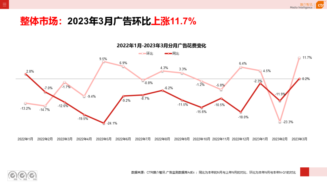 2023一季度广告市场同比降幅收窄