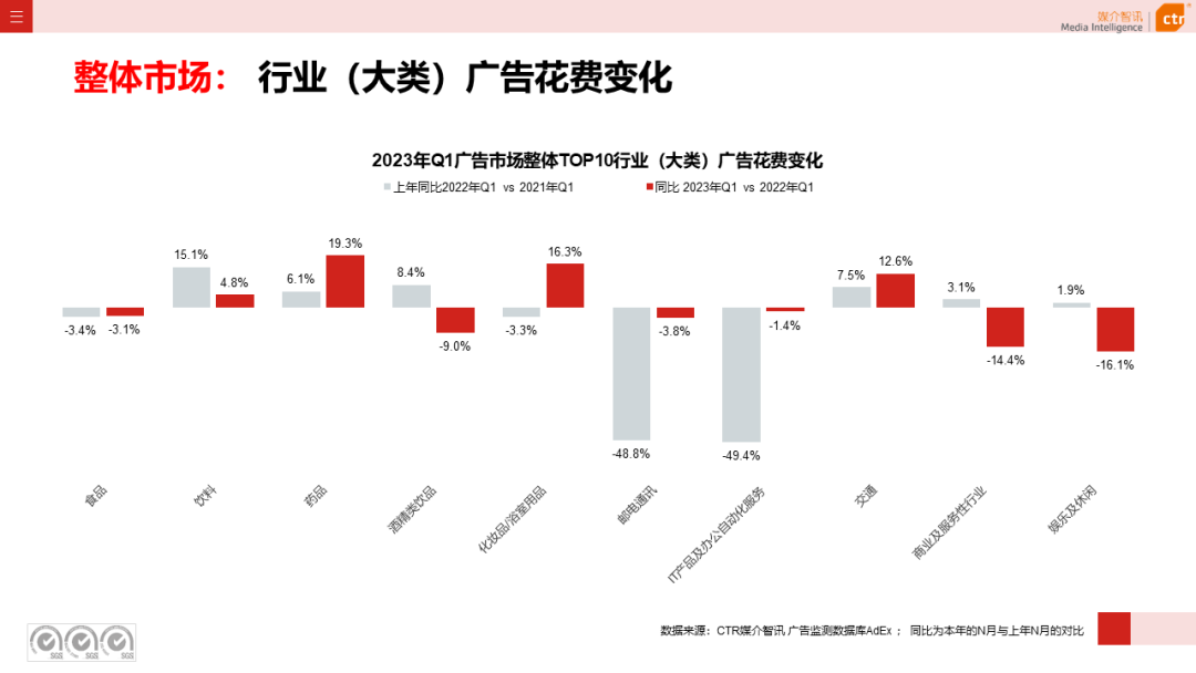 2023一季度广告市场同比降幅收窄