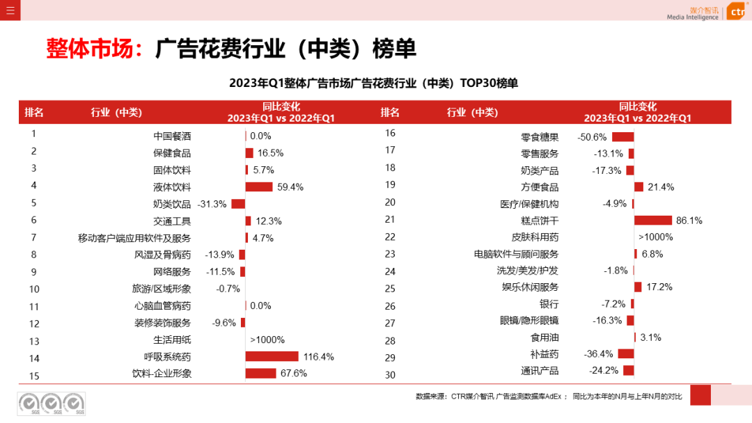 2023一季度广告市场同比降幅收窄