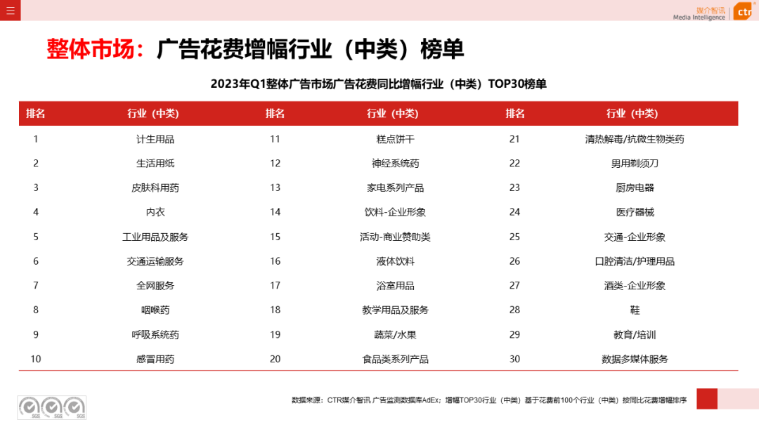 2023一季度广告市场同比降幅收窄