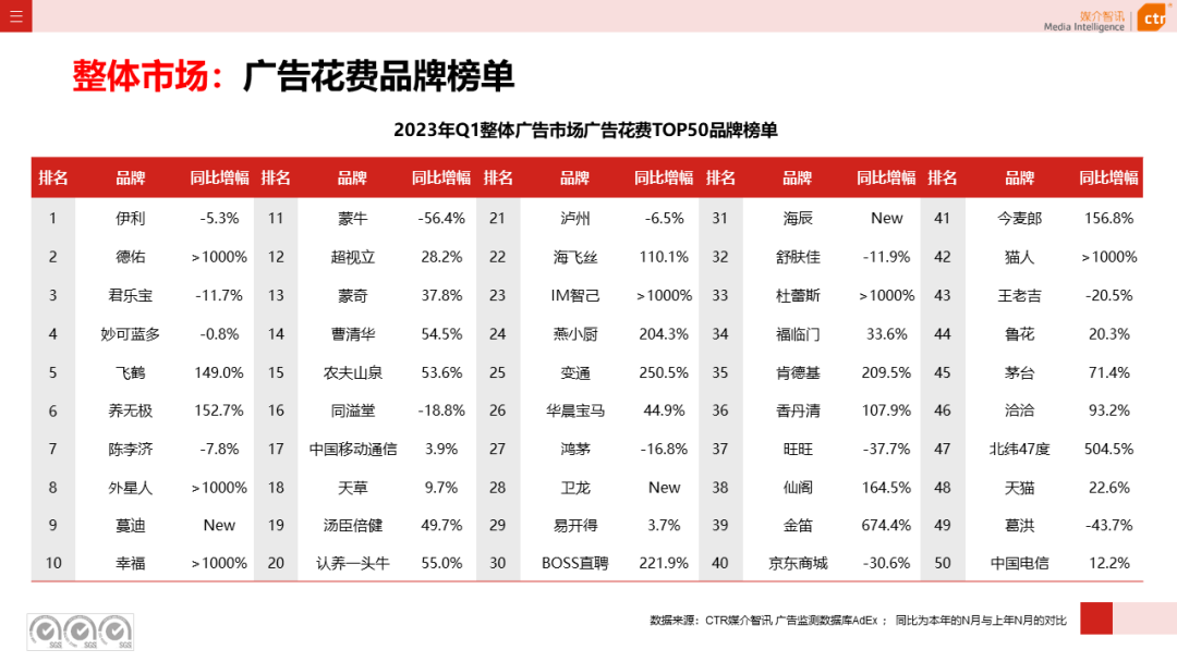 2023一季度广告市场同比降幅收窄