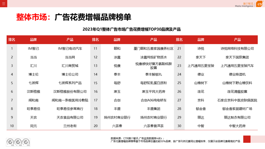 2023一季度广告市场同比降幅收窄