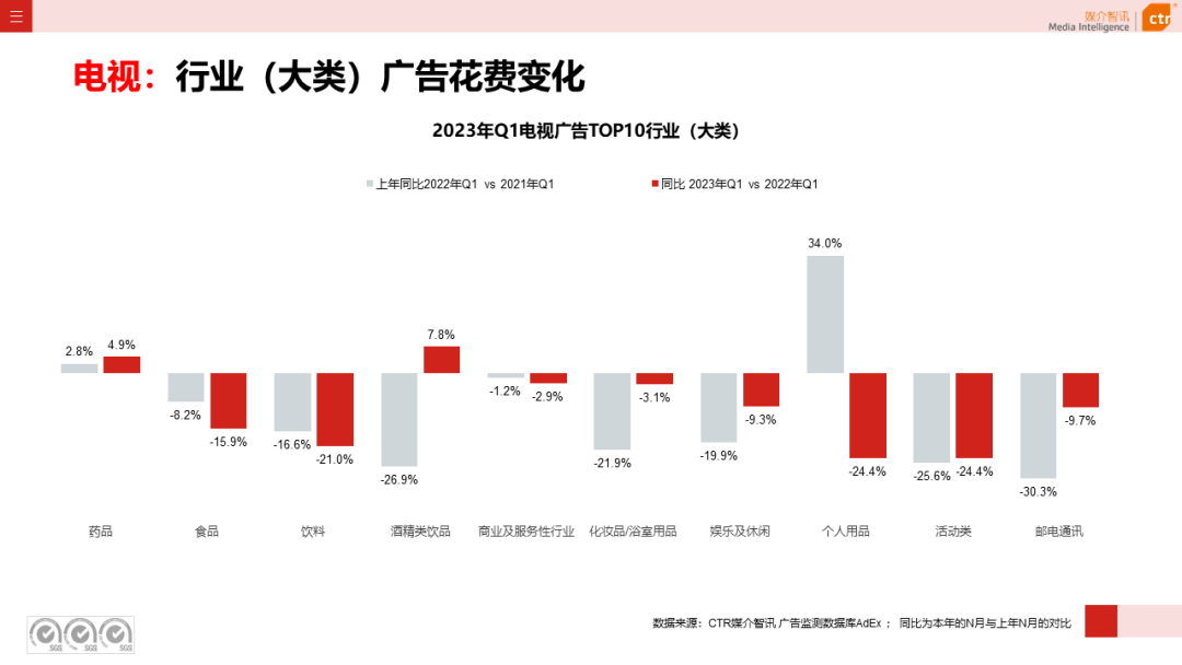 2023一季度广告市场同比降幅收窄