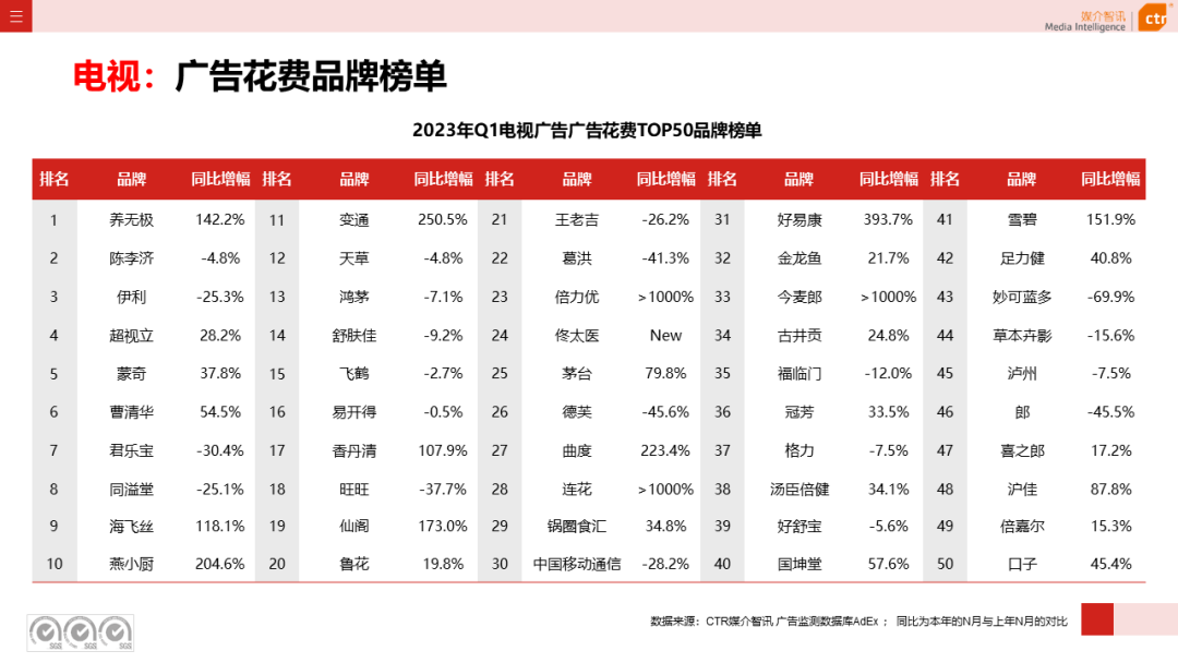 2023一季度广告市场同比降幅收窄