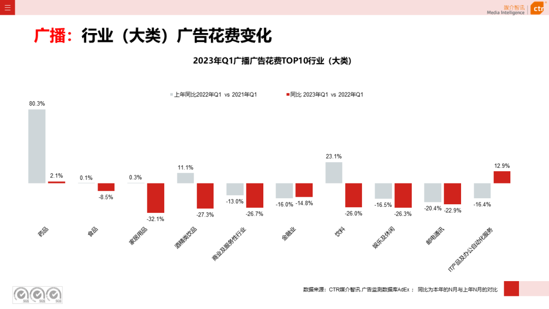 2023一季度广告市场同比降幅收窄