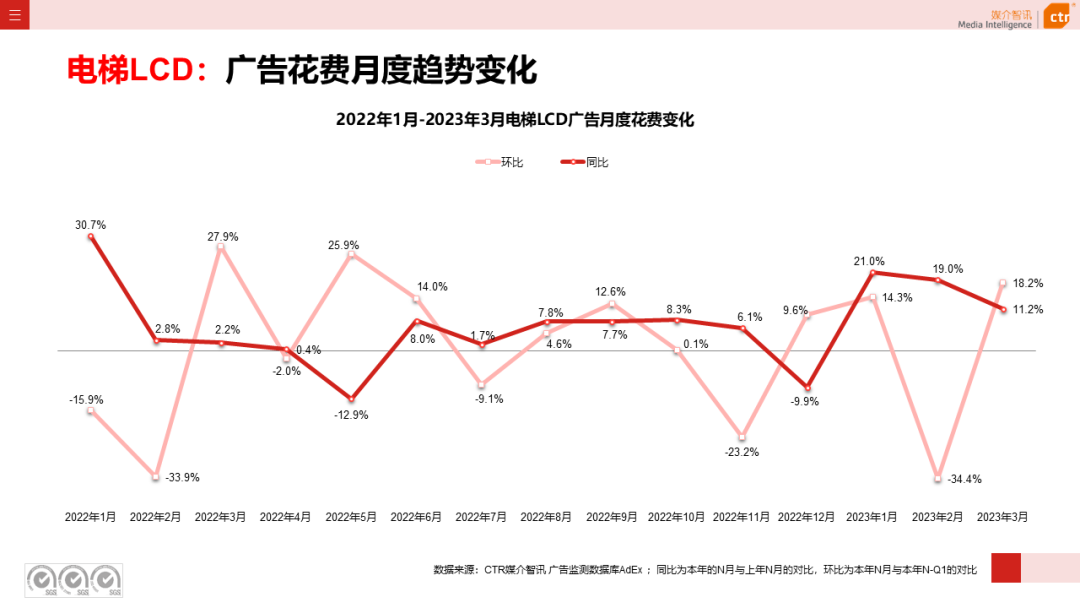 2023一季度广告市场同比降幅收窄