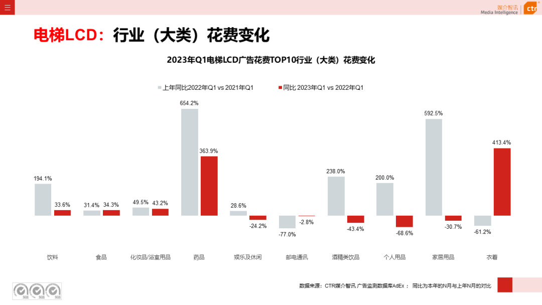 2023一季度广告市场同比降幅收窄