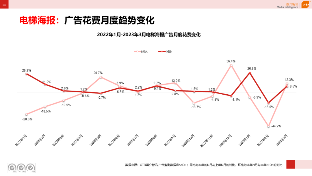 2023一季度广告市场同比降幅收窄