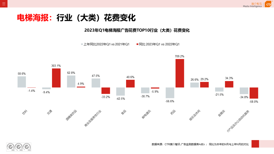 2023一季度广告市场同比降幅收窄