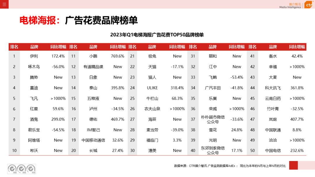 2023一季度广告市场同比降幅收窄