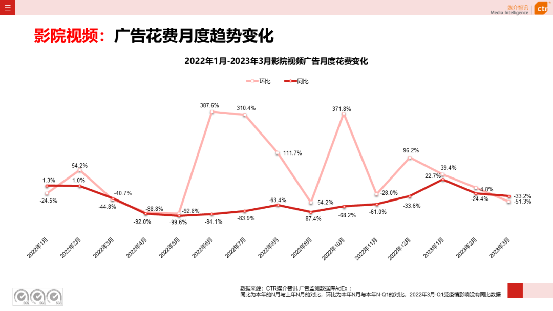 2023一季度广告市场同比降幅收窄