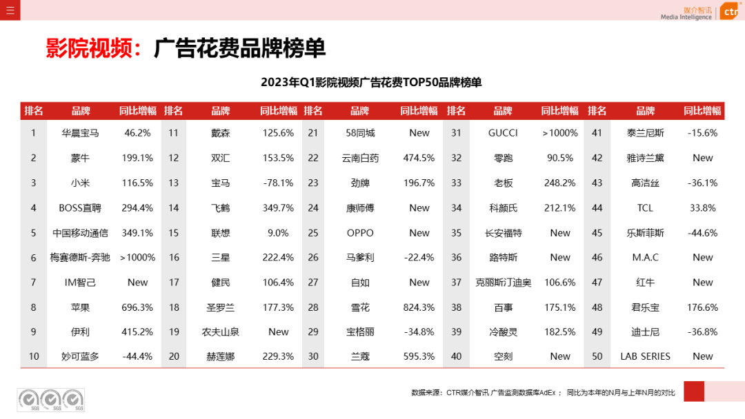 2023一季度广告市场同比降幅收窄