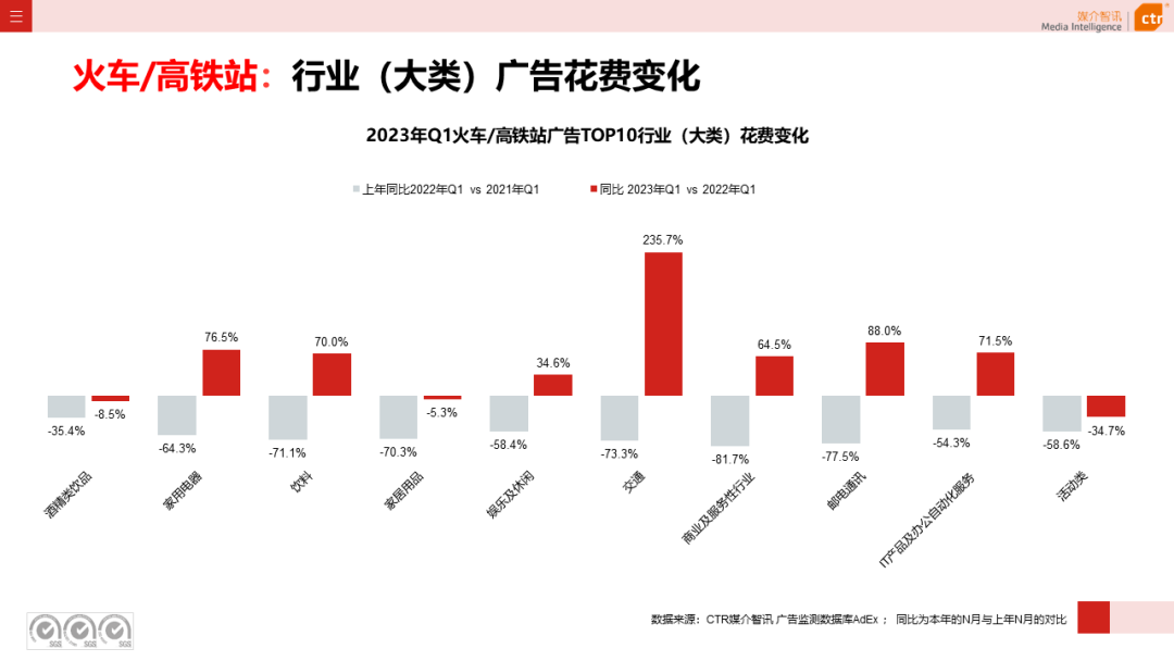 2023一季度广告市场同比降幅收窄