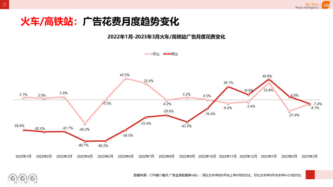 2023一季度广告市场同比降幅收窄