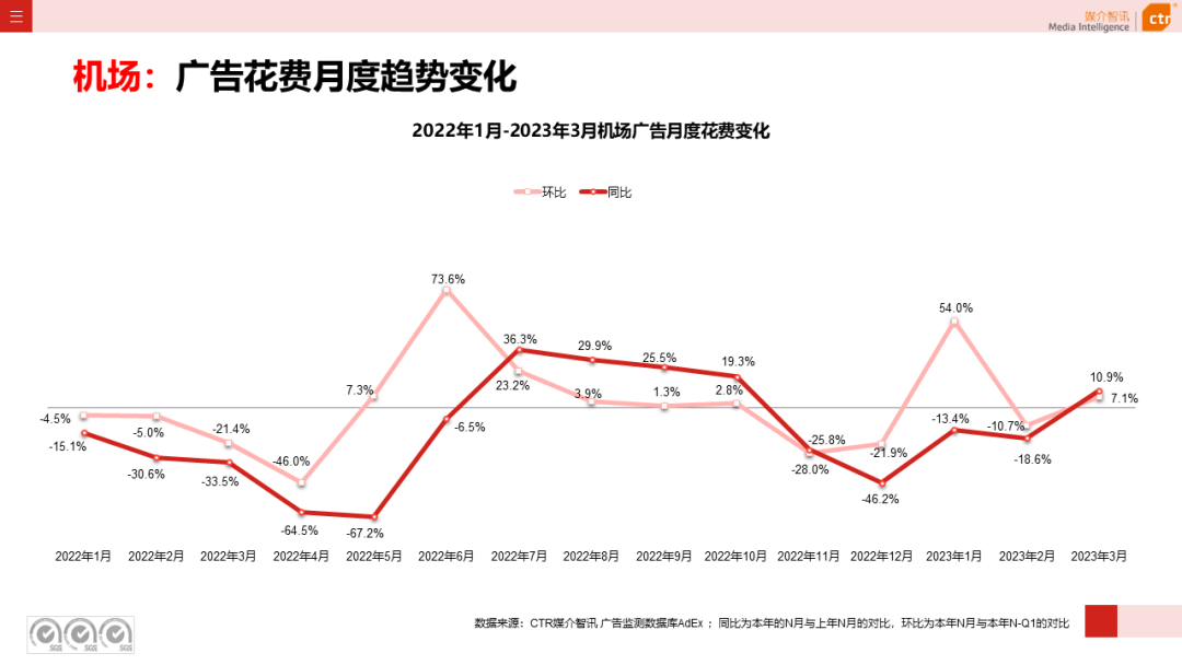 2023一季度广告市场同比降幅收窄