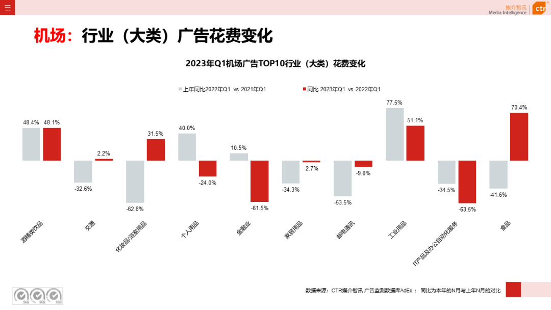 2023一季度广告市场同比降幅收窄