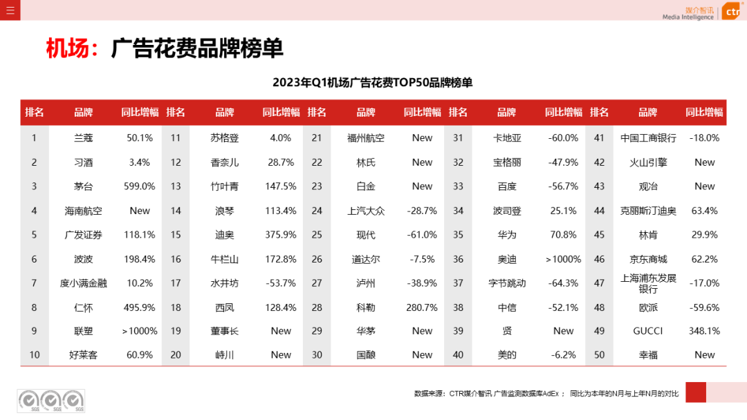 2023一季度广告市场同比降幅收窄