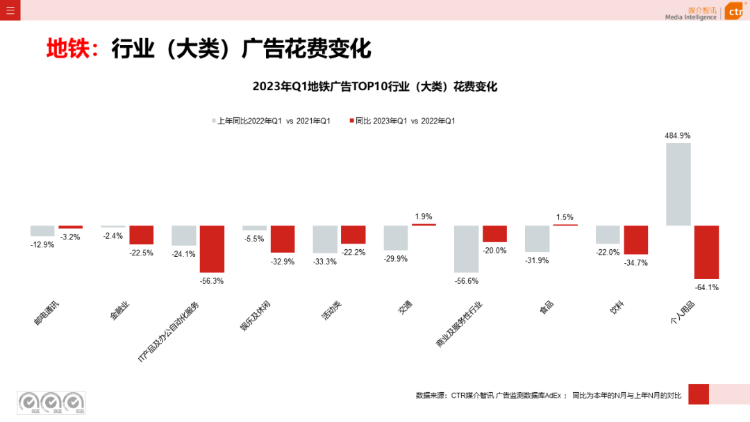 2023一季度广告市场同比降幅收窄