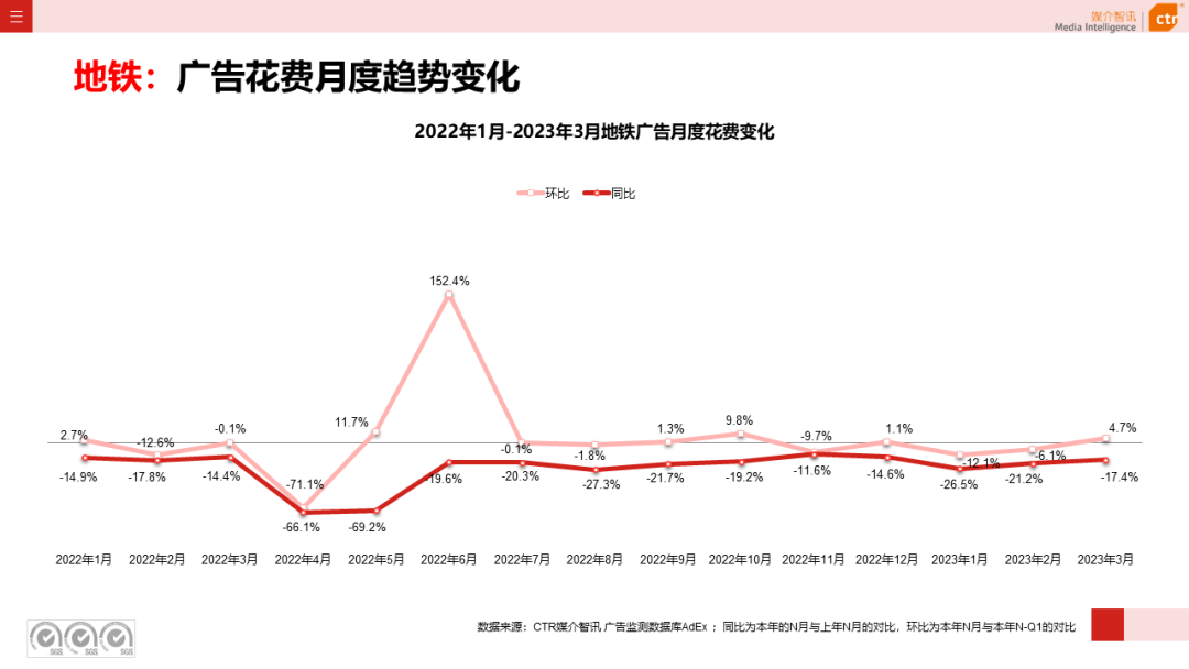 2023一季度广告市场同比降幅收窄