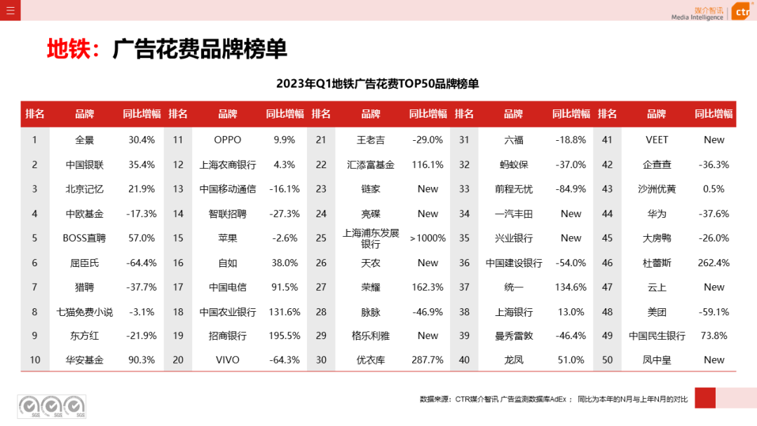 2023一季度广告市场同比降幅收窄