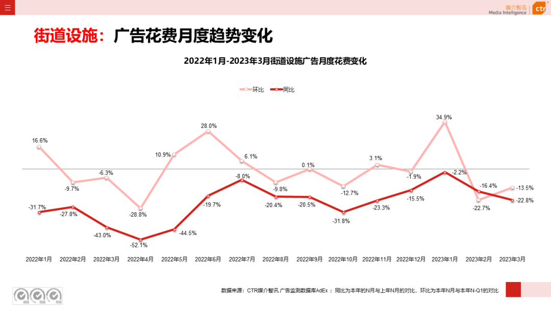 2023一季度广告市场同比降幅收窄