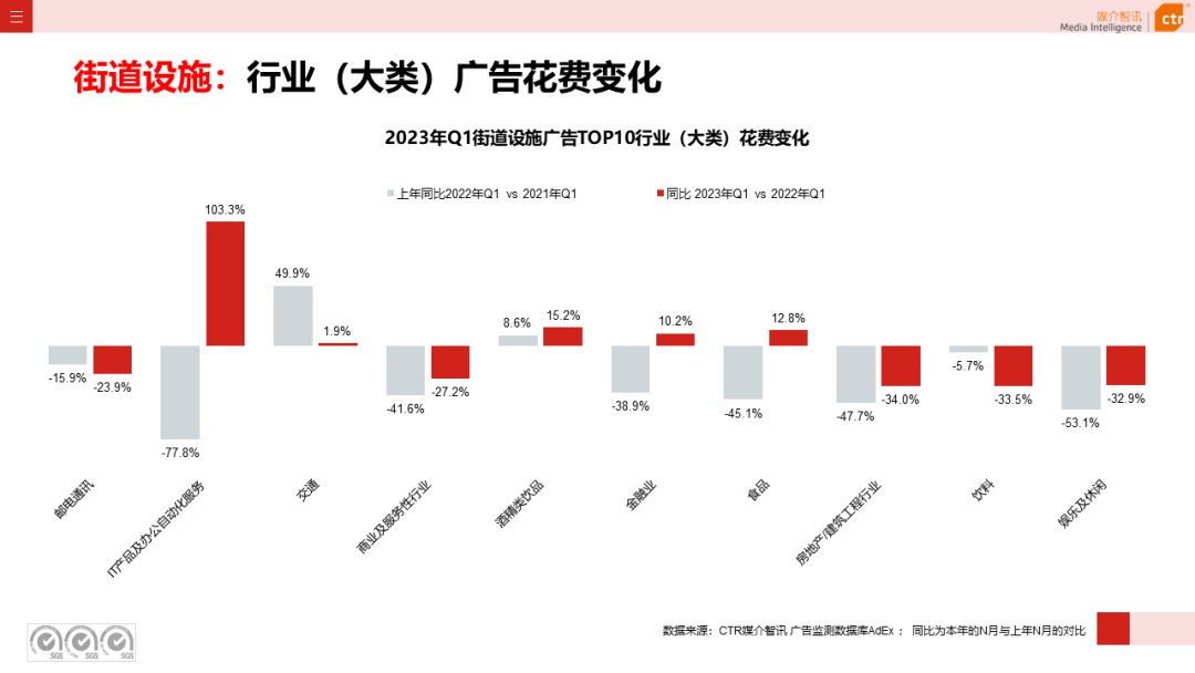 2023一季度广告市场同比降幅收窄