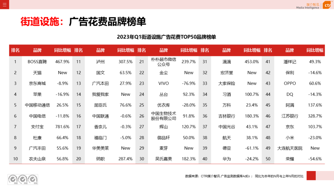 2023一季度广告市场同比降幅收窄