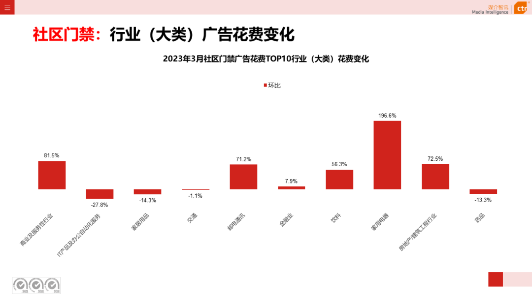 2023一季度广告市场同比降幅收窄