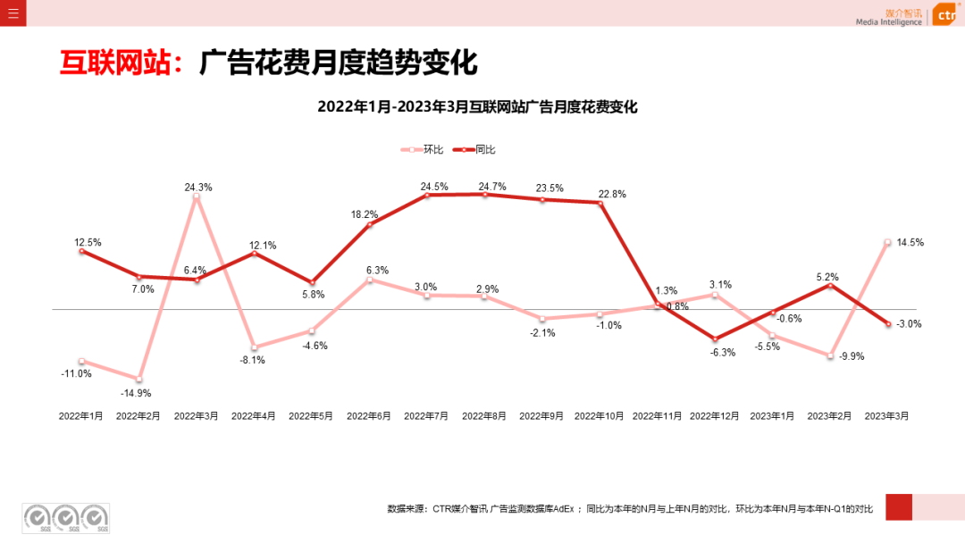 2023一季度广告市场同比降幅收窄