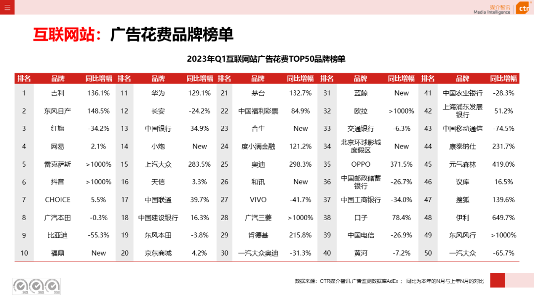 2023一季度广告市场同比降幅收窄