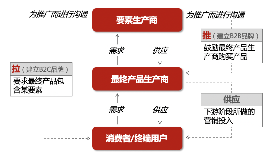 要素品牌战略 | 汽车部件供应商的新机遇