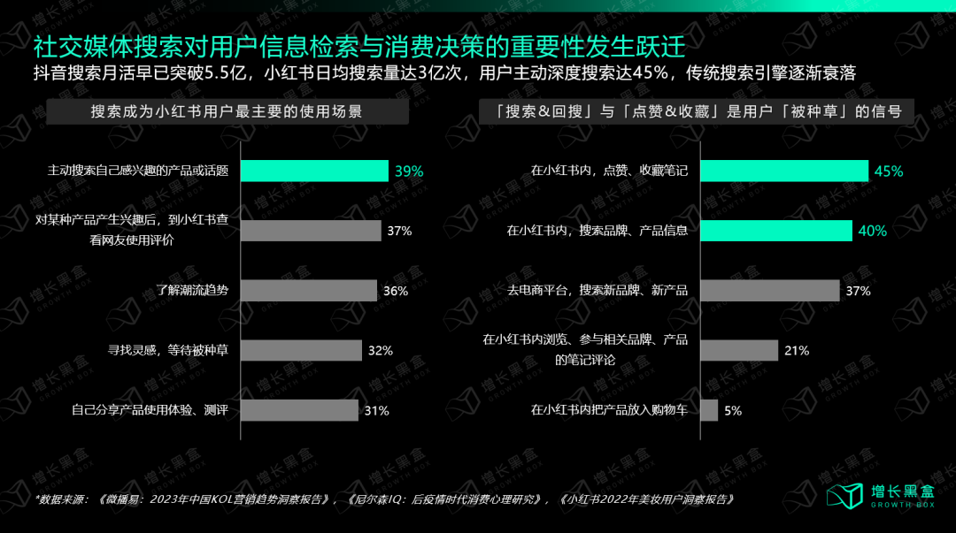 我们花一个月调研了小红书种草的新机会和增长策略