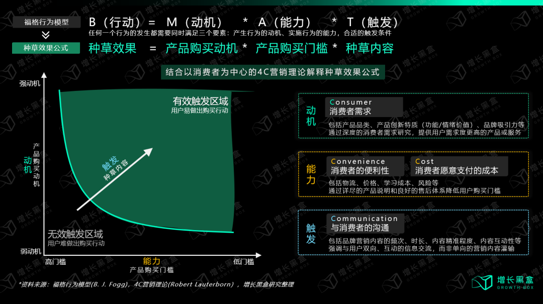 我们花一个月调研了小红书种草的新机会和增长策略