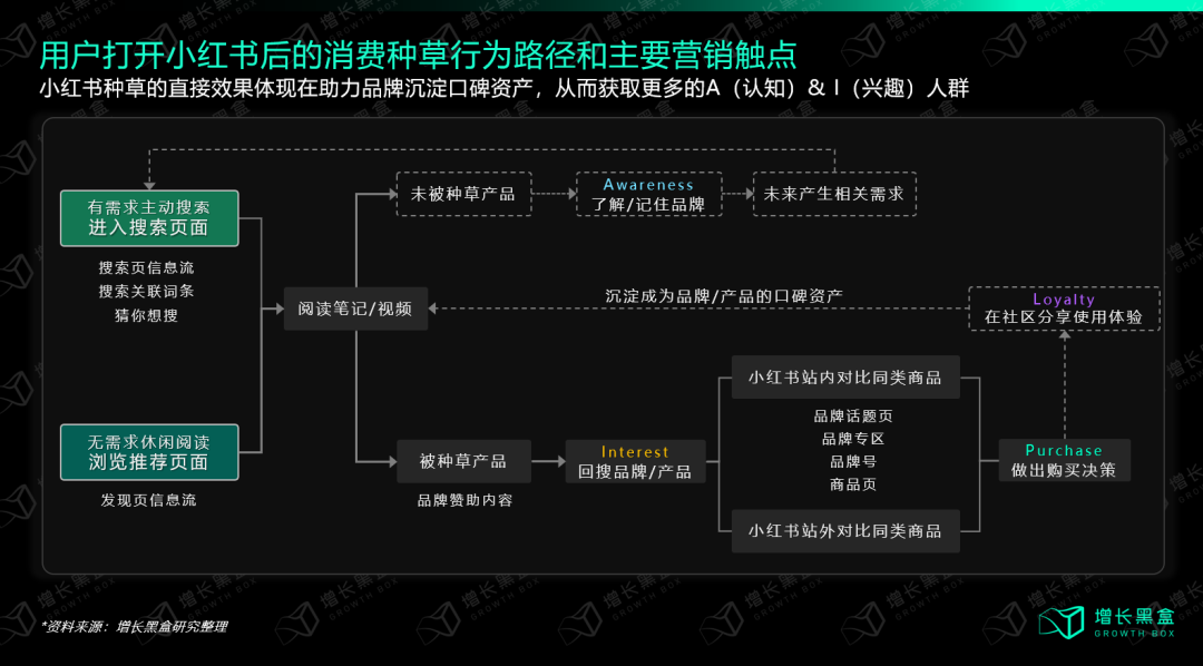 我们花一个月调研了小红书种草的新机会和增长策略