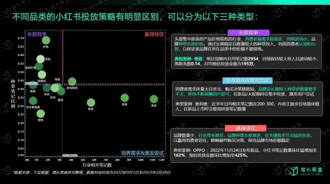 我们花一个月调研了小红书种草的新机会和增长策略