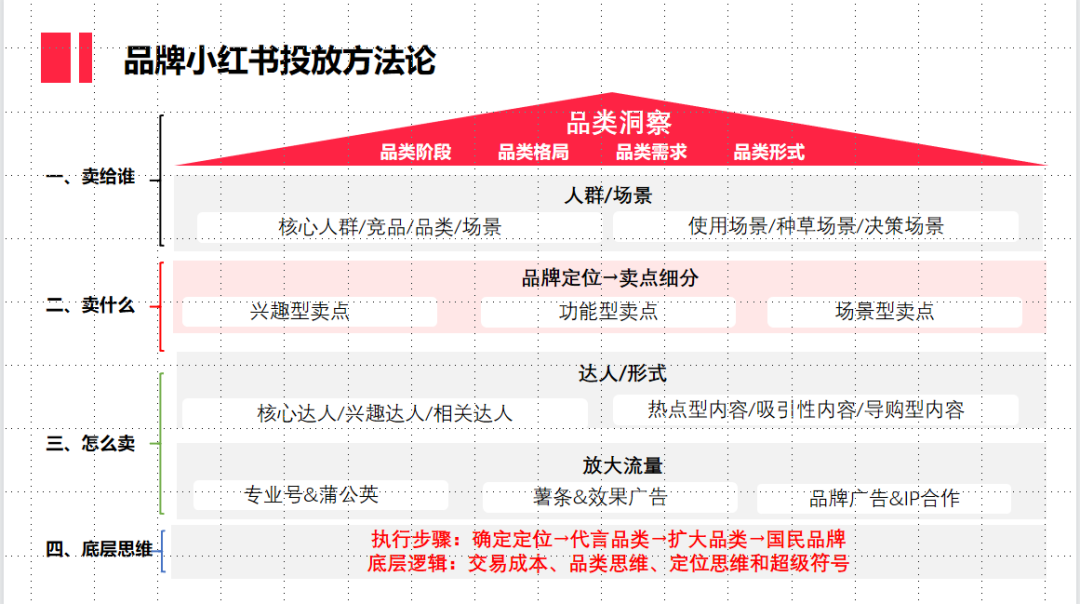 小红书金字塔运营模型：从流量到战略，做短期到长期价值
