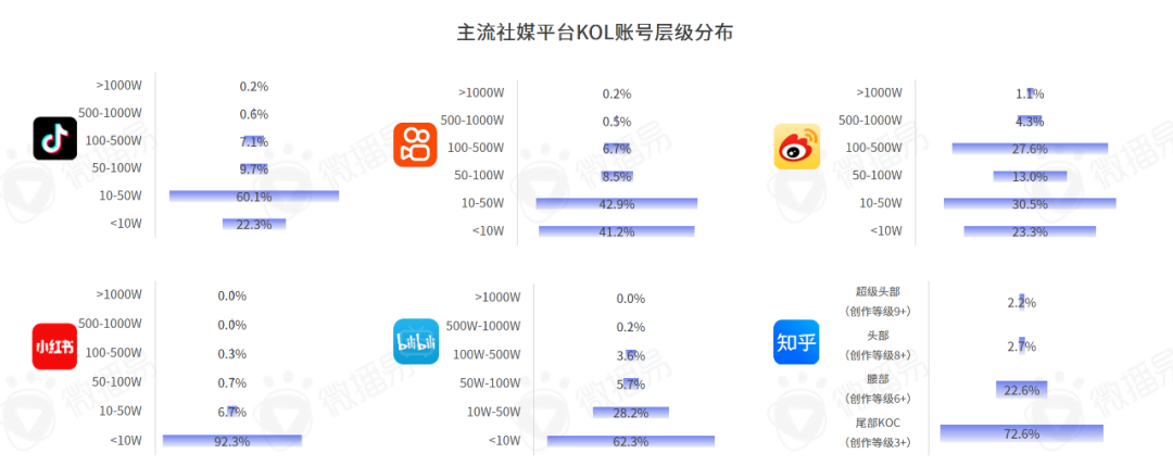 618营销 | 小红书抖音等主流社交平台KOL分布、增速、粉丝画像干货报告