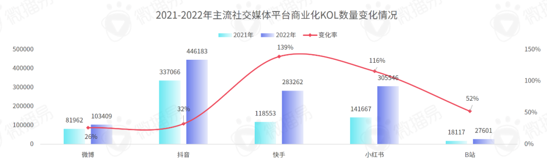 618营销 | 小红书抖音等主流社交平台KOL分布、增速、粉丝画像干货报告