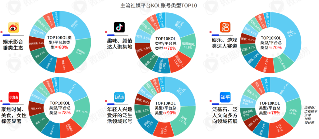 618营销 | 小红书抖音等主流社交平台KOL分布、增速、粉丝画像干货报告