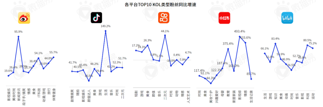 618营销 | 小红书抖音等主流社交平台KOL分布、增速、粉丝画像干货报告