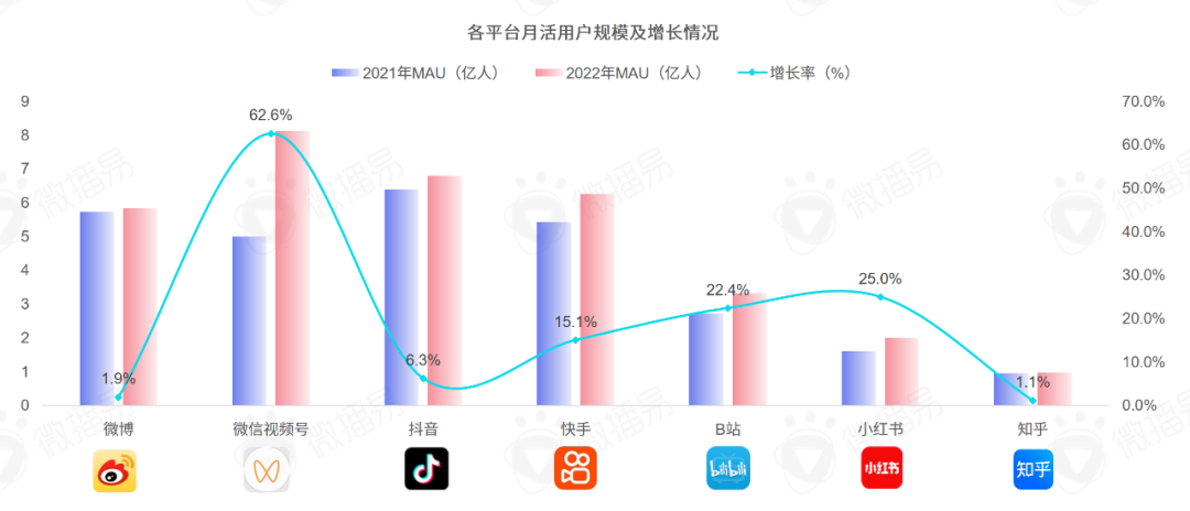 618营销 | 小红书抖音等主流社交平台KOL分布、增速、粉丝画像干货报告