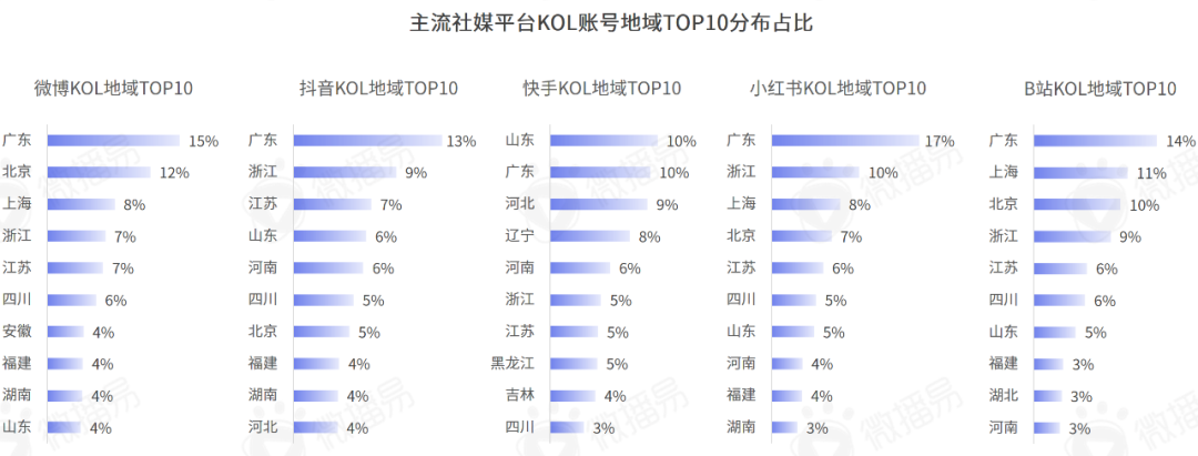 618营销 | 小红书抖音等主流社交平台KOL分布、增速、粉丝画像干货报告